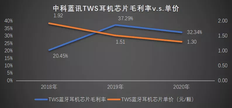 中科蓝讯：“山寨”AirPods的浅滩里长不出大鱼