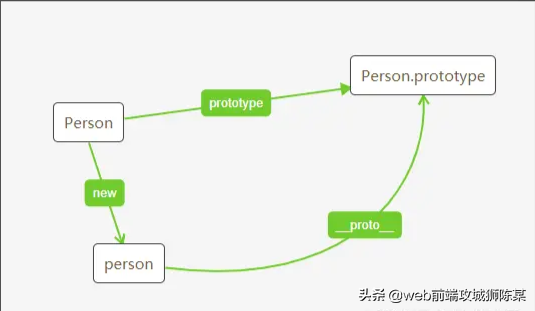 原型与原型链，一个步骤一个张图，通俗易懂