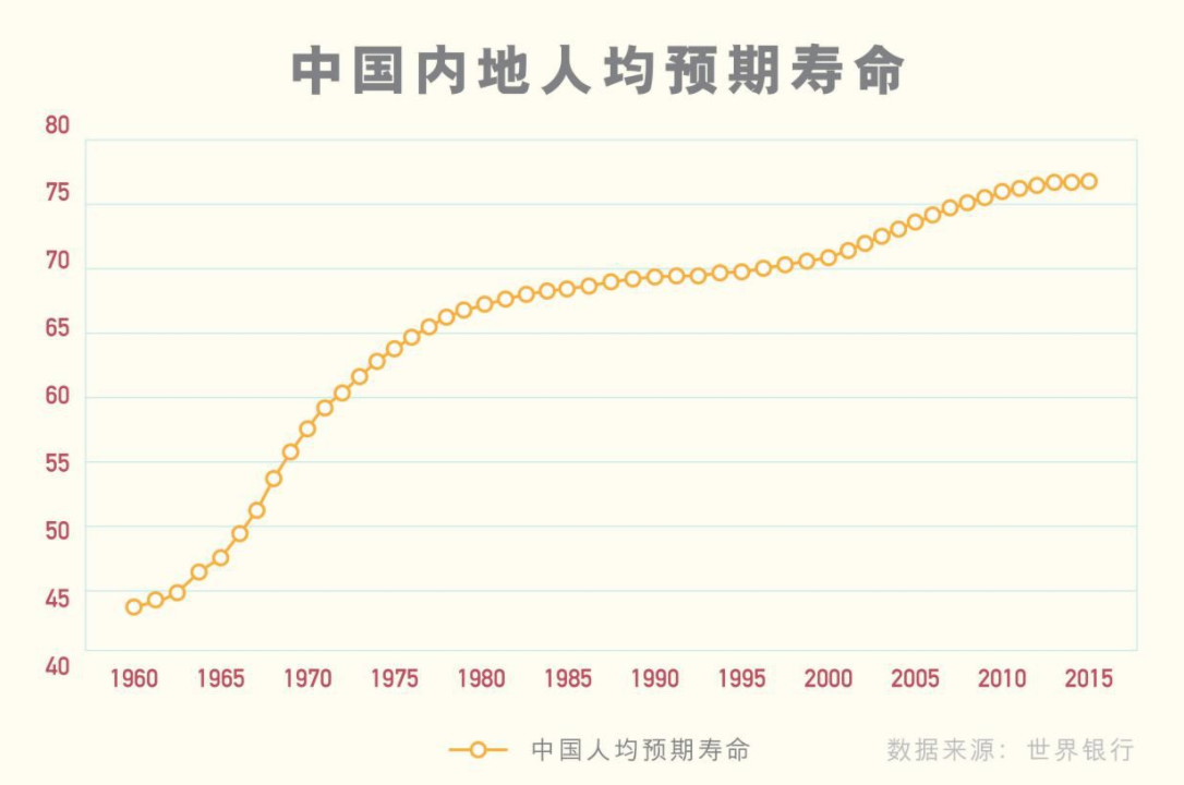 《中国老年报》2000年发布的数据显示,在夏商时期,我国人口的平均寿命