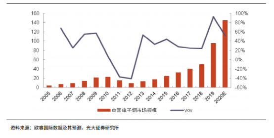 悦刻电子烟股价已跌去95%