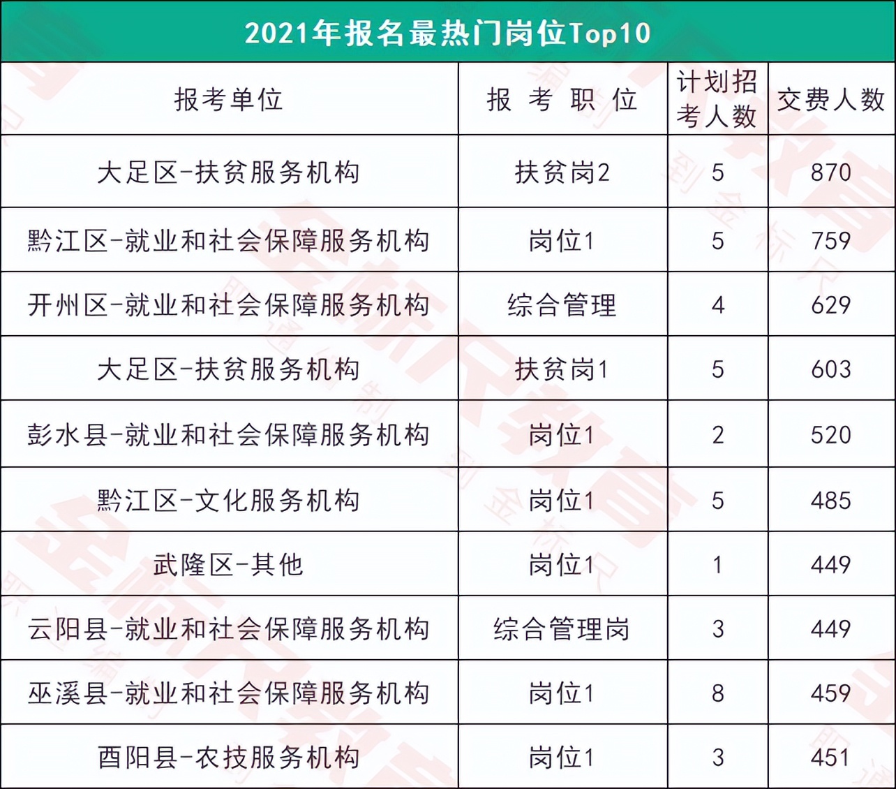 重庆三支一扶即将招人，看看热门岗位竞争如何？考生重视