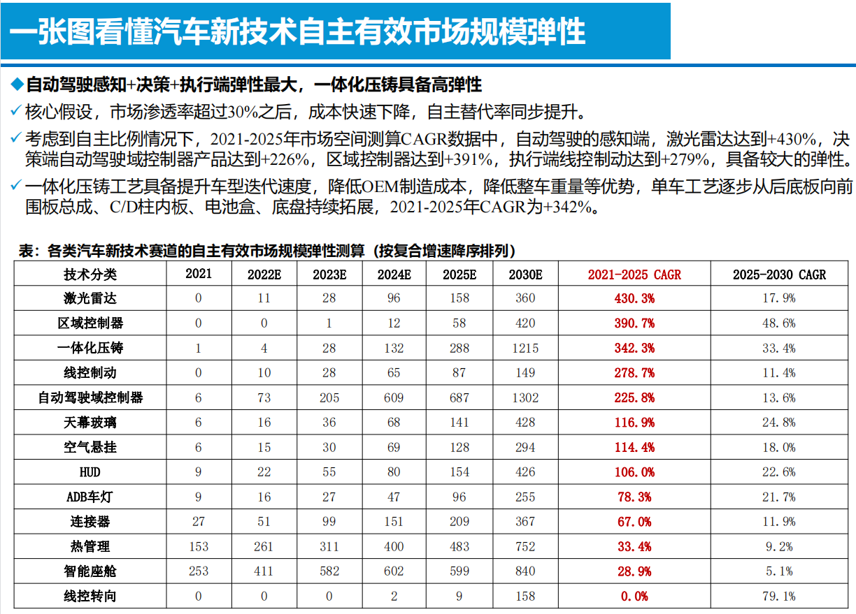 智能电动汽车技术投资框架