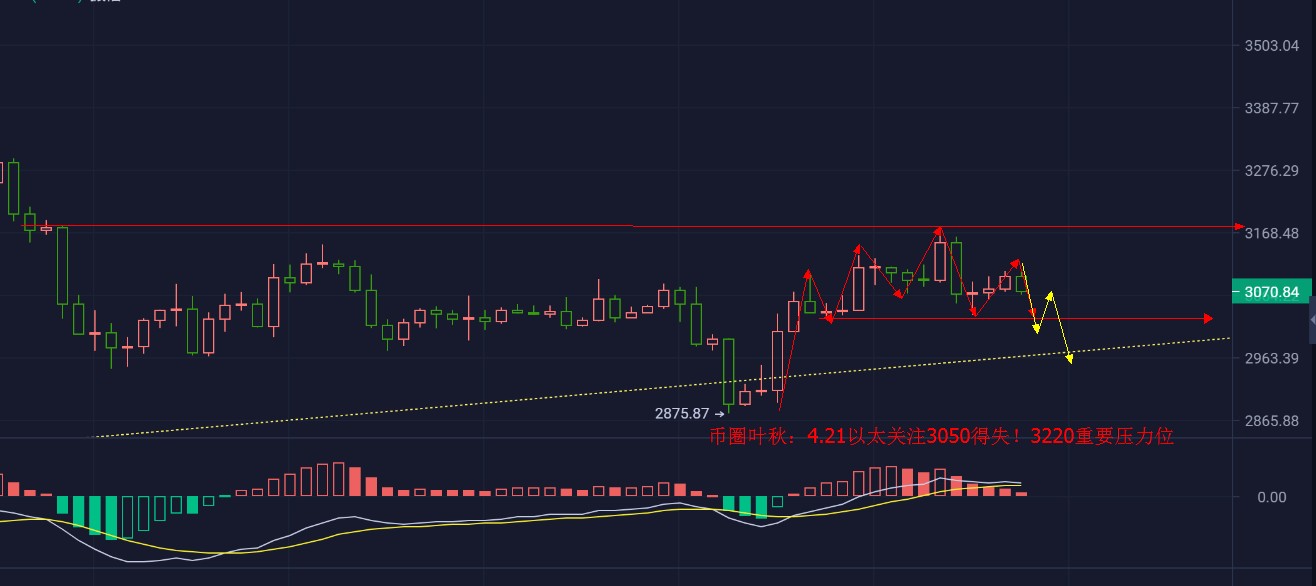 比特币冲高回落换线十字星今日很关键