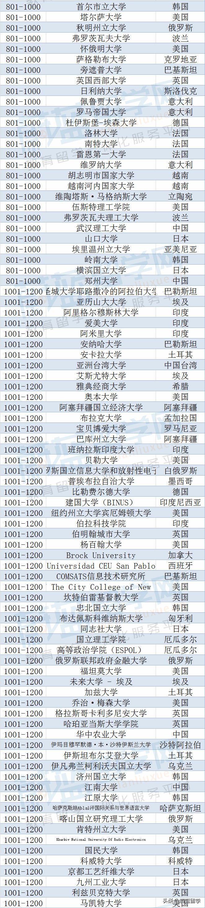 2023年qs世界大学排名完整版发布！（1418所）