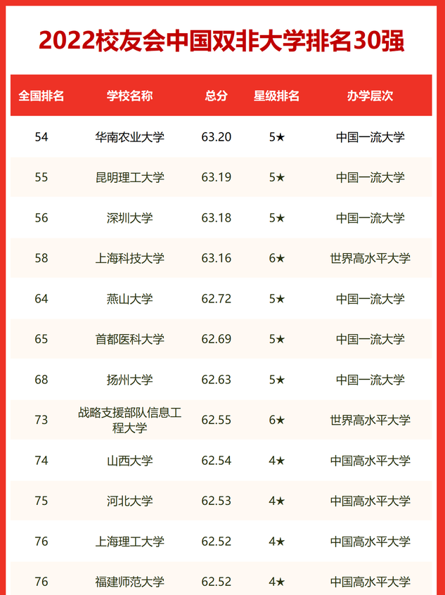 2022中国“双非”大学排名，南方科大无缘前10，燕山大学备受争议