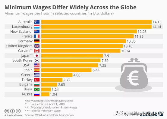 惊人的澳洲工资收入，到底有多高？
