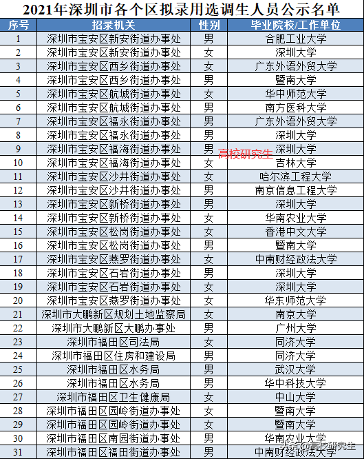 深圳选调157人，六成为名校生，深圳大学登顶，清华毕业生去街道