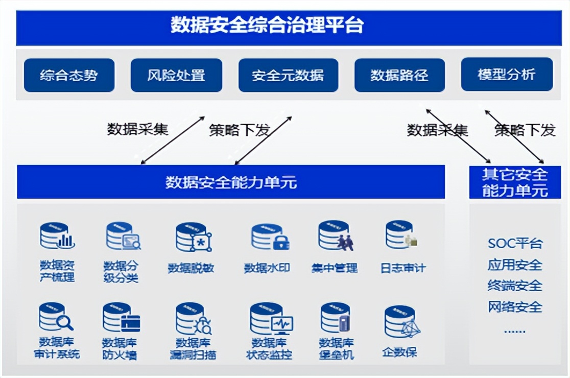 第二期：以DSP为运营底座的数据安全治理