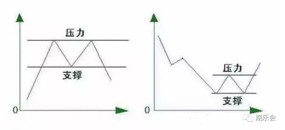 技术分析的基本功！今天分享期货股票交易中常见的八大画线方法