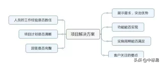 如何写一份中标率达到90%以上的投标书？