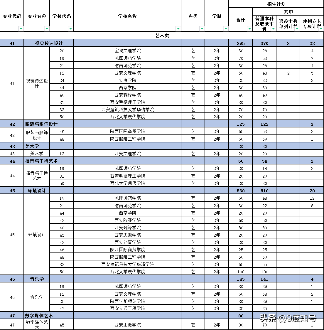 2021陕西专升本院校及招生计划一览表，招生专业分4类共75个