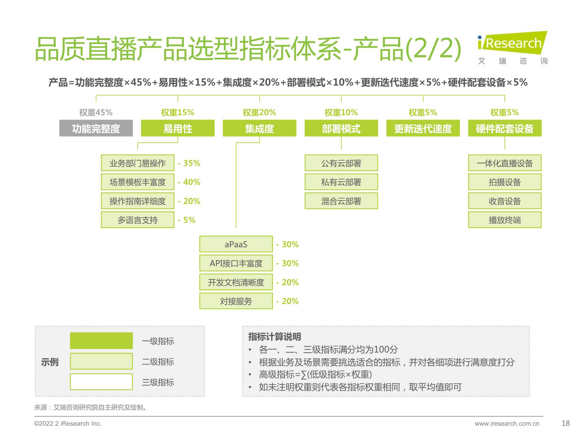 2022中国品质直播选型与应用白皮书