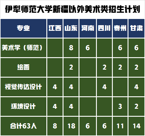 五所设计学类录取线最低的公办院校，你所在的省份录取线是多少？