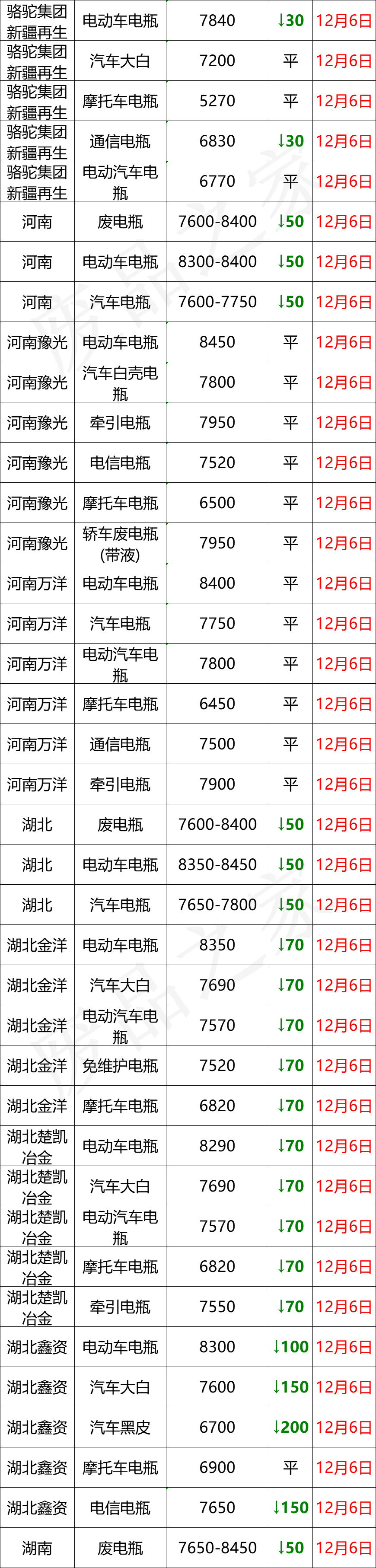 最新12月6日全国重点废电瓶企业价格行情分析（附价格表）