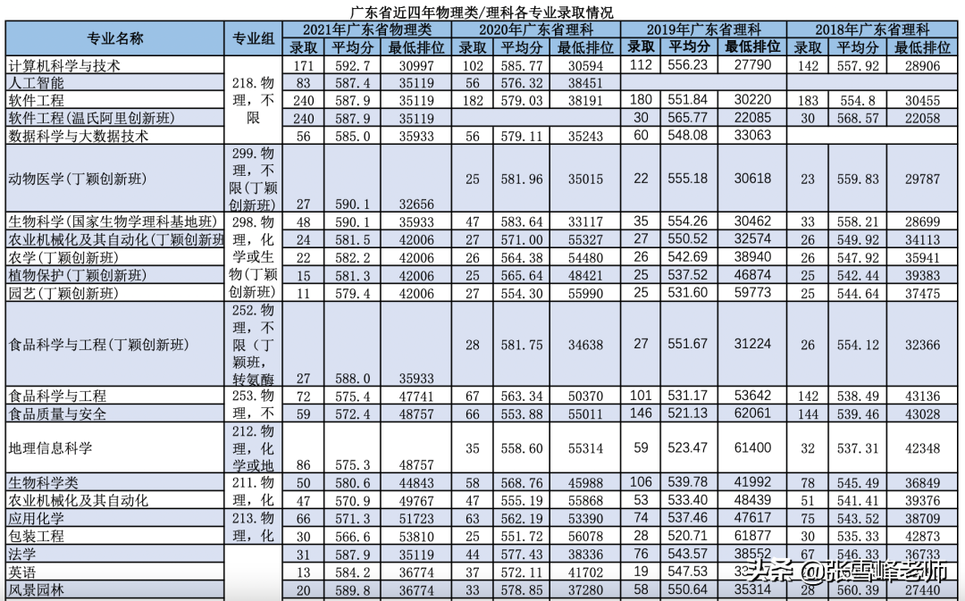 双一流新7子，到底有多牛？今年想要报考的，一定要注意别冲太猛