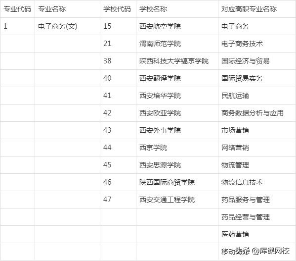 2022年陕西专升本招生专业变化解读，附：文史类院校及专业对照表