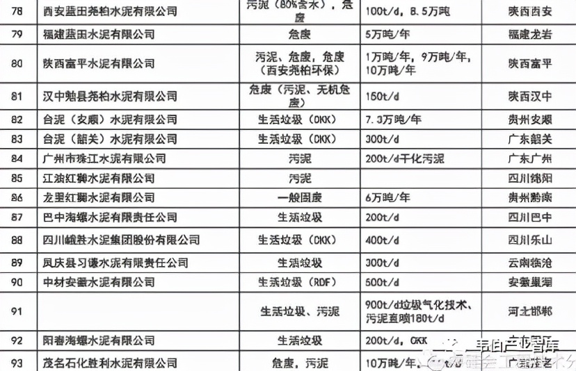 “十四五”协同处置危达1500万吨（附142家协同处置企业名单）