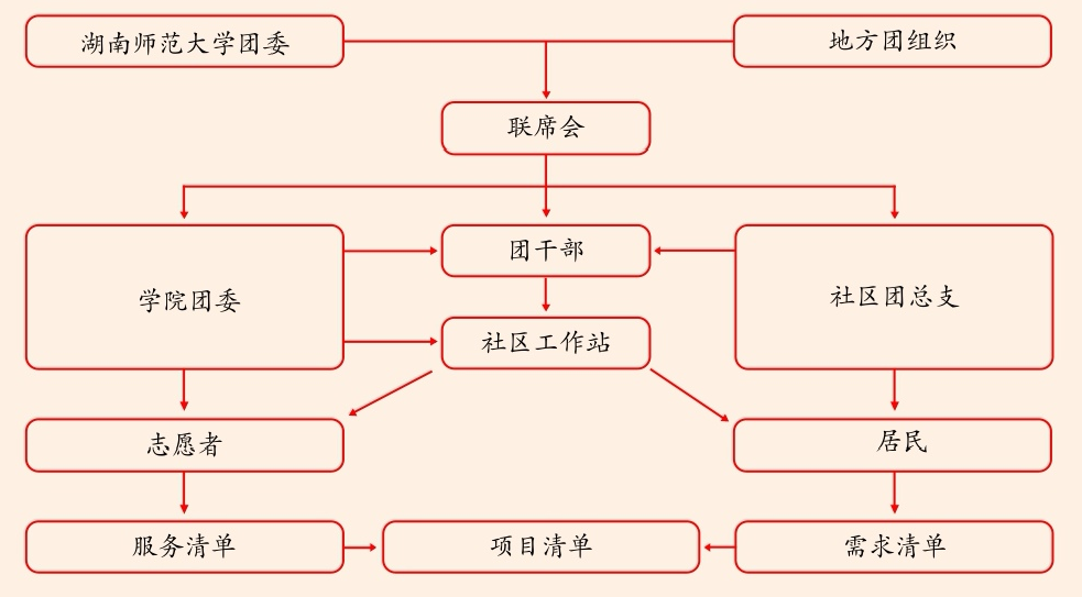 大学生走进社区“有事干、干得了、干的好”