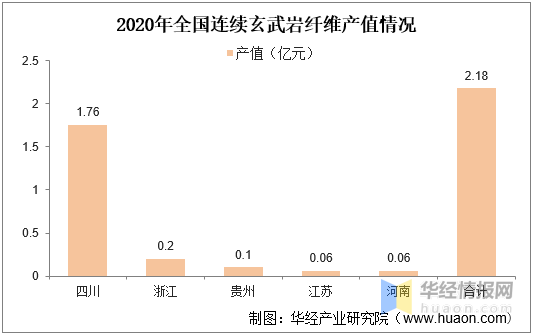 2020年中国玄武岩纤维行业市场现状分析，四川省产量全国居首