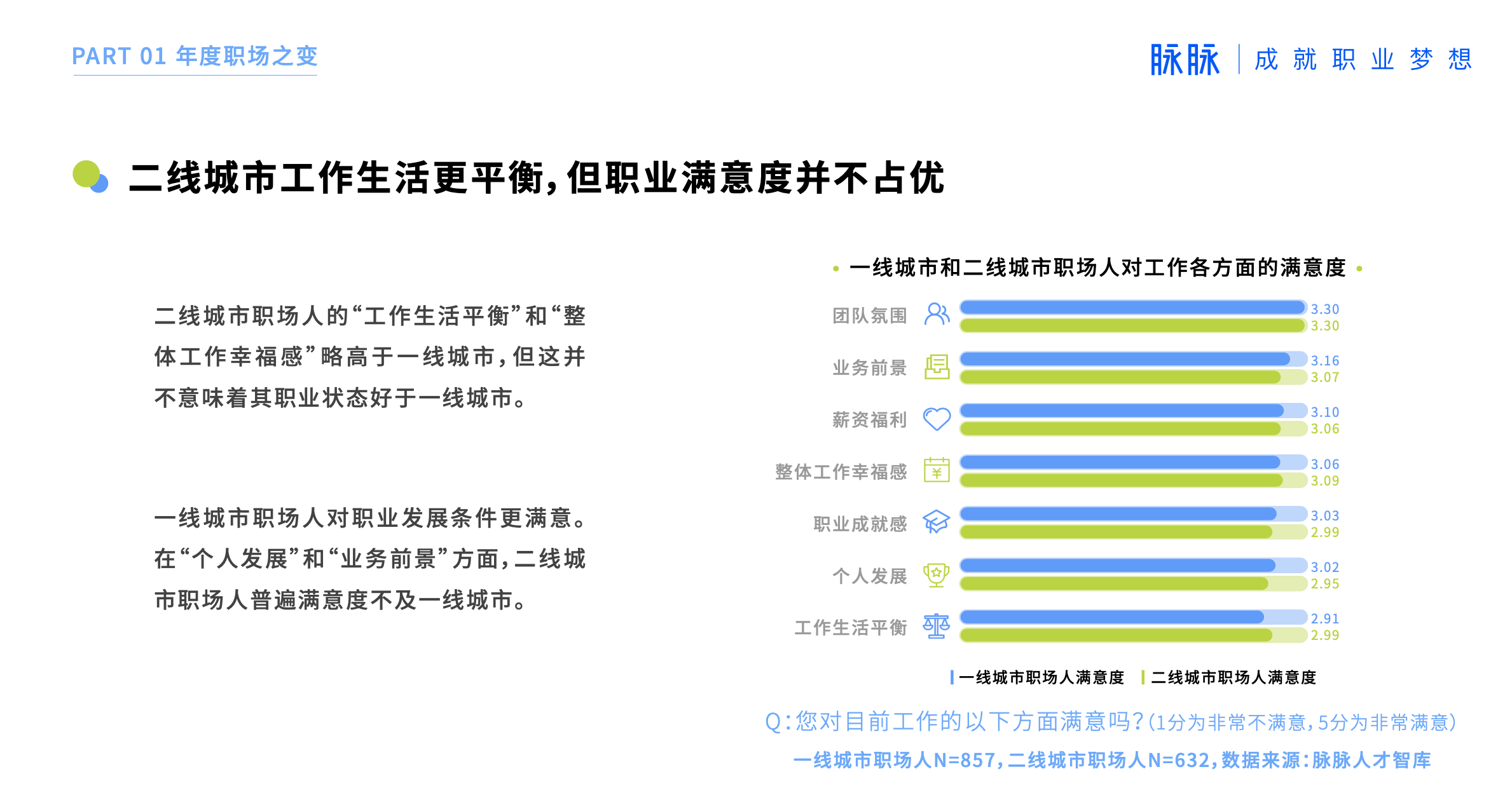 2021人才吸引力报告：二线城市工作生活更平衡，但满意度不及一线