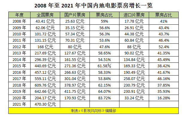470亿！2021年中国票房蝉联全球冠军，“蜘蛛侠”单片票房第一