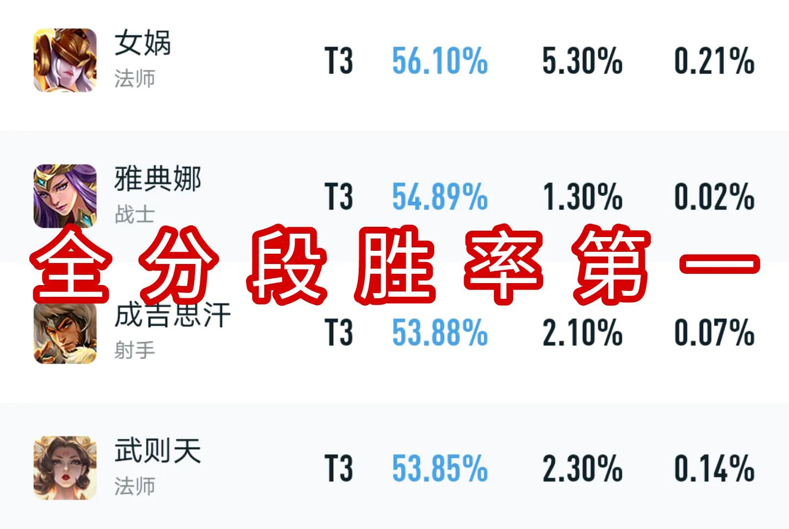 胜率排行榜数据统计，女娲荣获第一名，这个英雄究竟有何独到之处