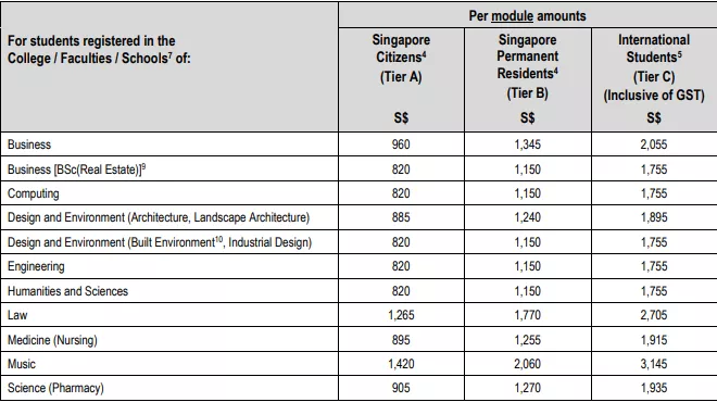 大学留学学费｜在新加坡读大学，一年要花多少钱？