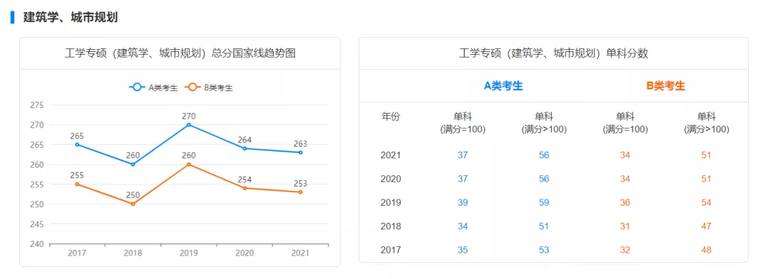 国家线预测!22考研多少分才能进面?