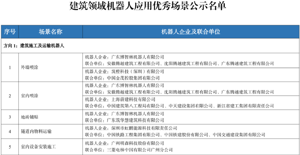 四部门公示77个机器人应用优秀场景名单→