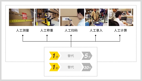 怎么测量电商包裹的尺寸和体积，让物流作业高效进行