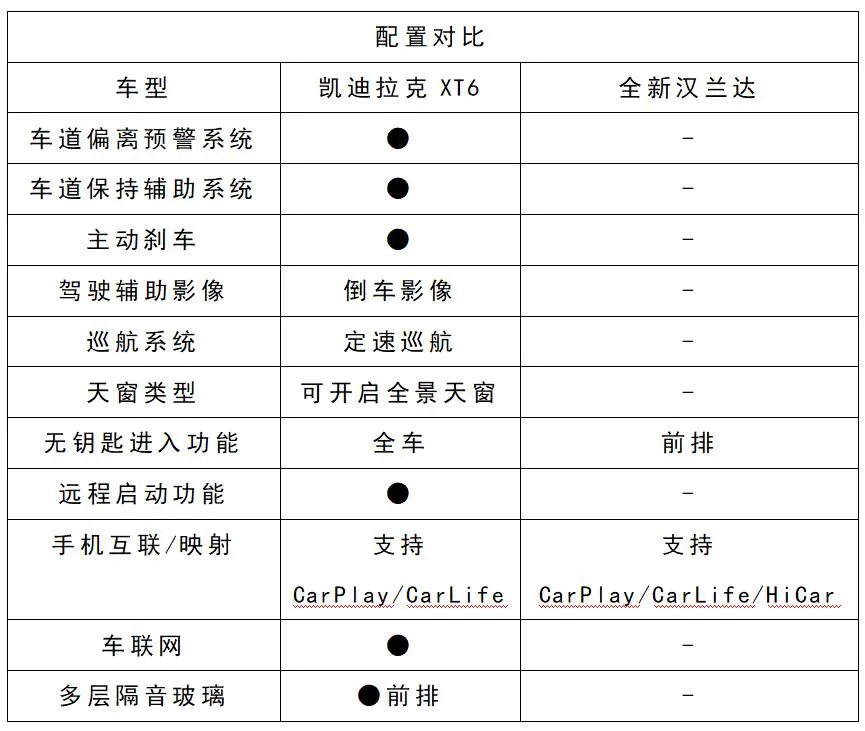 对比凯迪拉克XT6和全新汉兰达！谁才是30万级高品质SUV最优选？