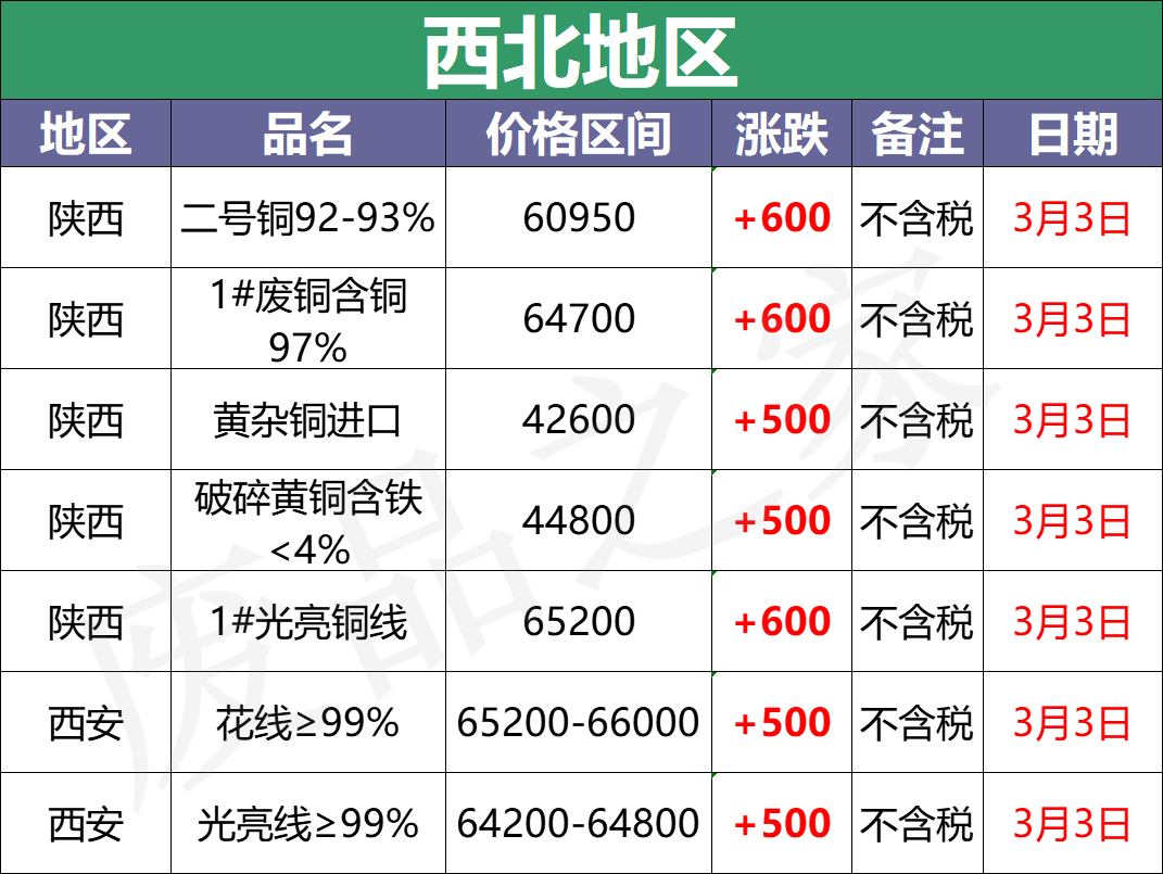 最新3月3日全国铜业厂家采购价格汇总（附价格表）