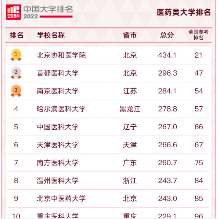 医科大学排名(2022年医科大学排行) - 中职招生网