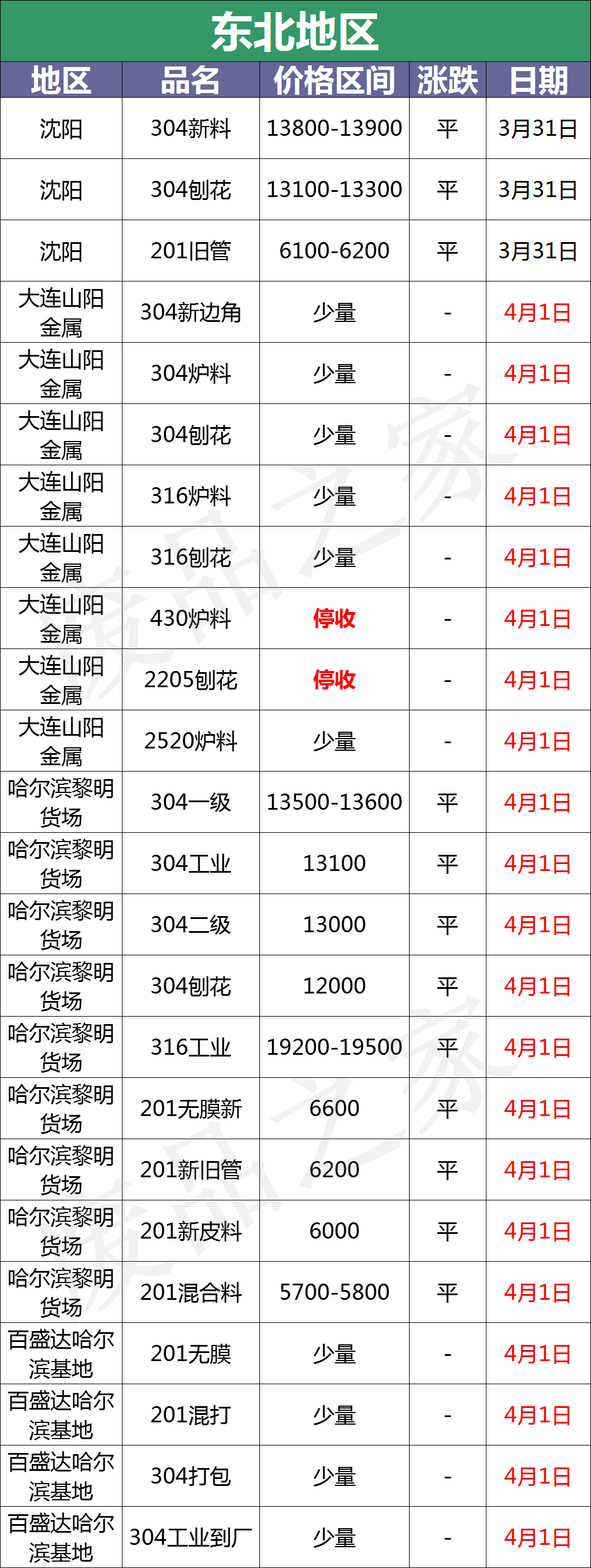 最新4月1日不锈钢基地报价参考汇总（附不锈钢报价表）