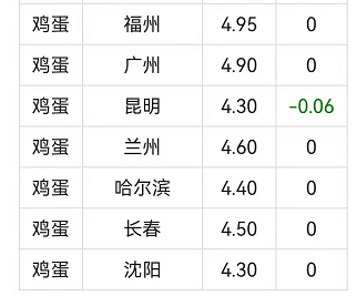 玉米风险预警上升，12月18日猪价跳水，蛋价又惨不忍睹！早做应对