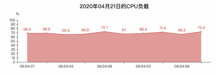 开发动态可视化系统监控