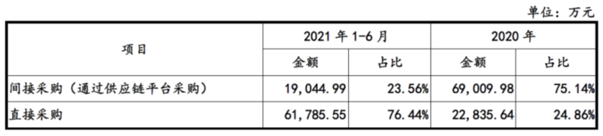 比亚迪 关联销售占比超过50% ,关联销售毛利率是非关联销售的一倍 