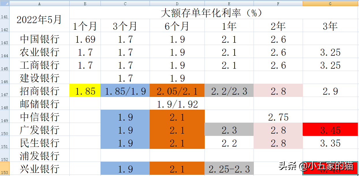 2022各大银行大额定期存款利率