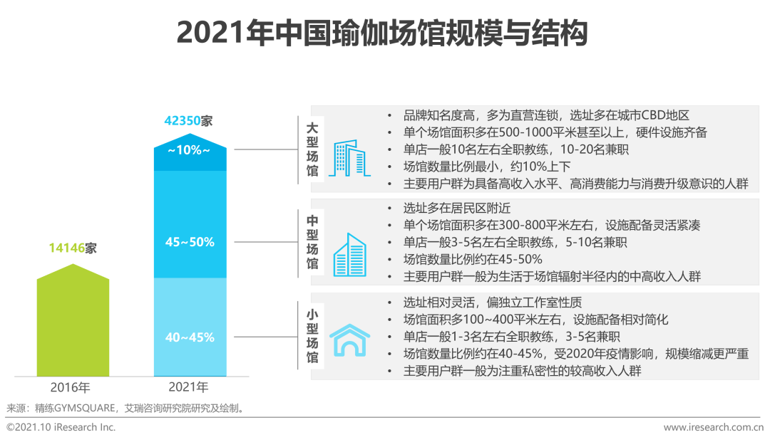 2021年中国瑜伽行业发展趋势研究报告