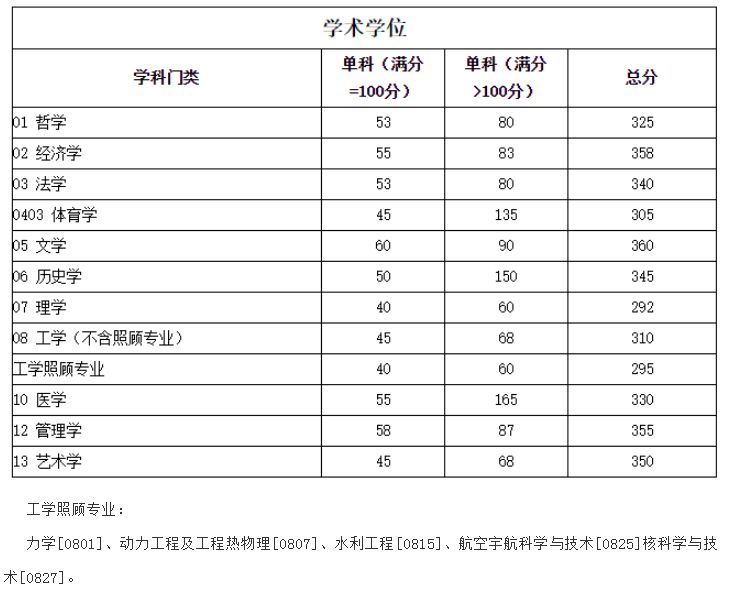 四川大学考研难不难？四川大学考研分数线汇总19-22年