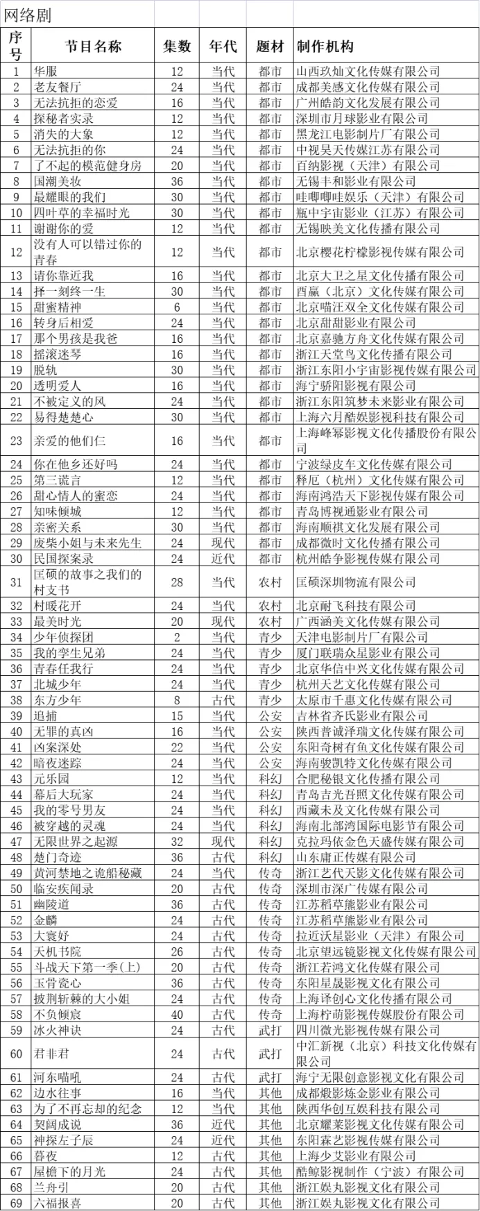沐非《宸宫》、殷寻《大寰妤》、漫画《君非君》等IP影视化