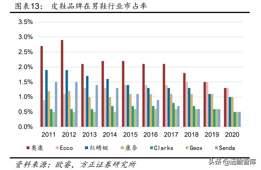 中国领先的皮鞋品牌运营商，奥康国际：品牌焕新，重赢主流