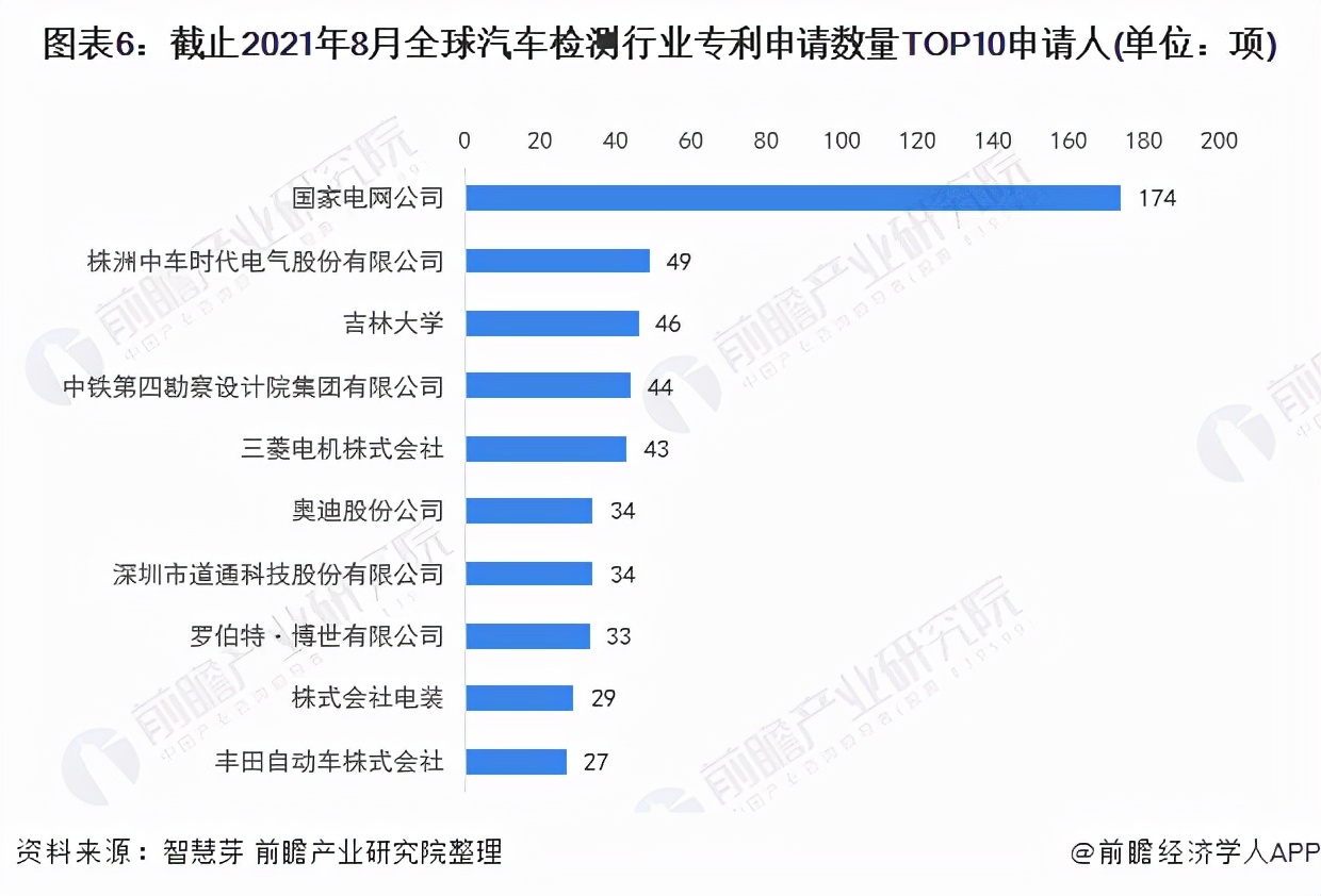 收藏！2021年全球汽车检测行业技术竞争格局(附区域申请分布)