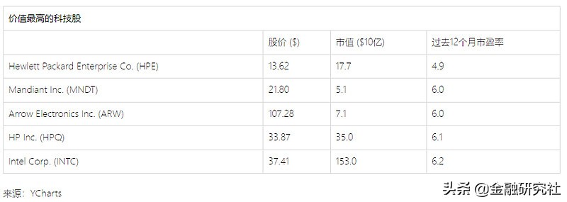 顶级科技股的表现值得期待，7月重点关注这些个股