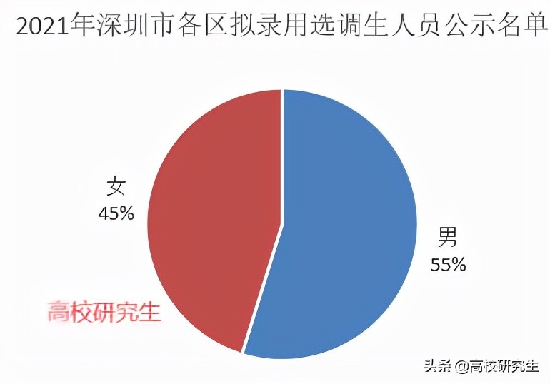 深圳选调157人，六成为名校生，深圳大学登顶，清华毕业生去街道