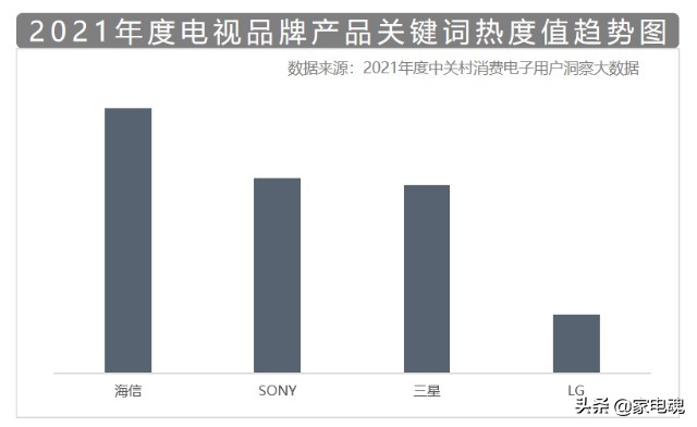 最受科技用户欢迎的大屏电视排行榜：海信第一