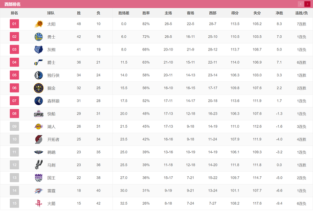 nba最新排名(NBA最新排名榜，东部区域争夺更激烈，西部太阳一骑绝尘)