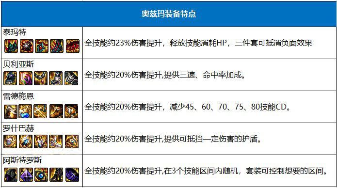 DNF：团本装备详解，这些提升你了解没