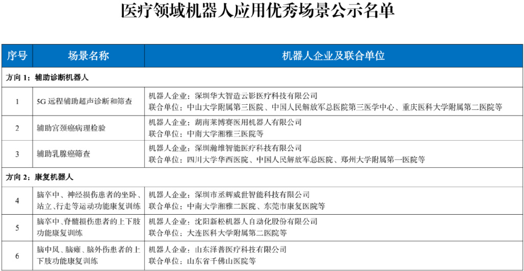 四部门公示77个机器人应用优秀场景名单→