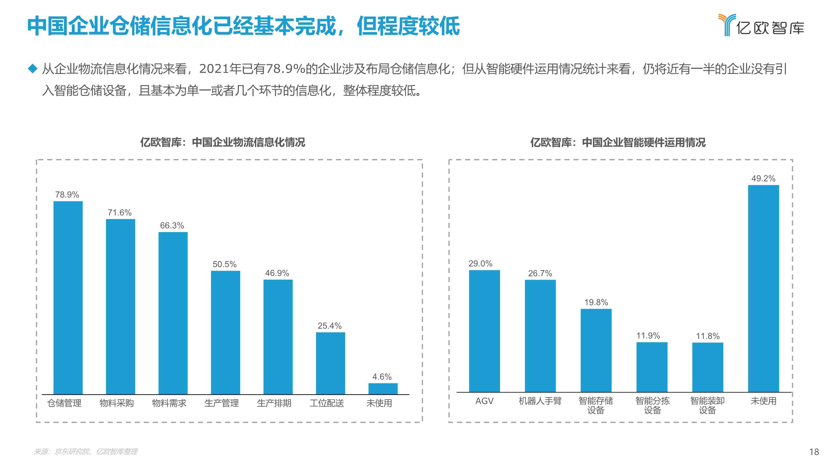 2021年中国智慧仓储研究报告